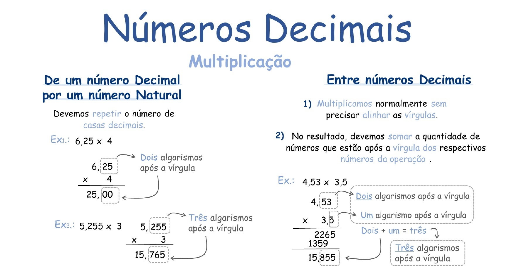 Mapa mental: Operações com Frações